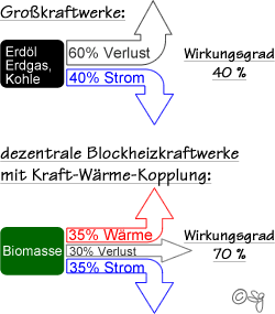 Wirkungsgrade Stromerzeugung